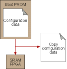 Figure 2: Cloning an SRAM FPGA